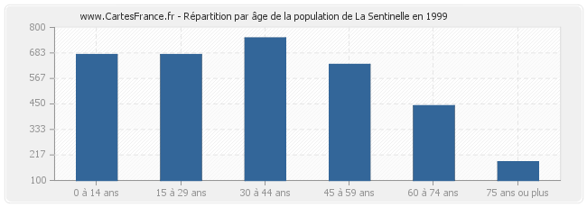 Répartition par âge de la population de La Sentinelle en 1999